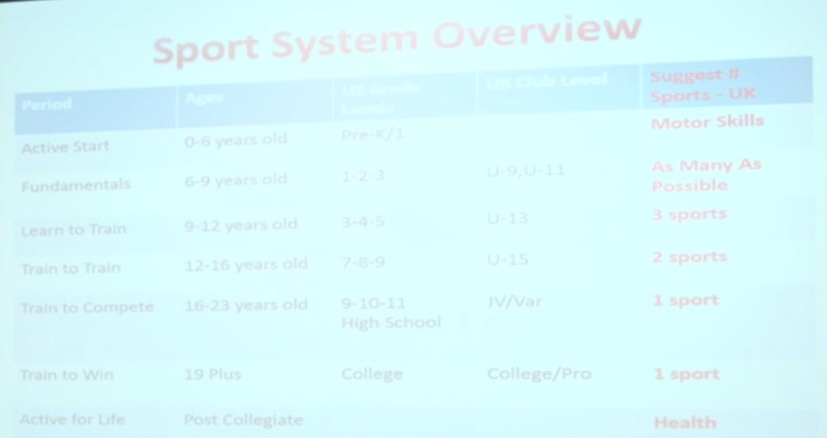 U.S. grade & age levels associated with stages of the Canadian Ultimate LTAD model